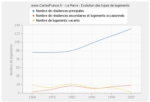 La Marre : Evolution des types de logements